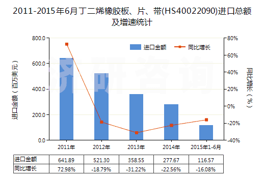 2011-2015年6月丁二烯橡膠板、片、帶(HS40022090)進口總額及增速統(tǒng)計
